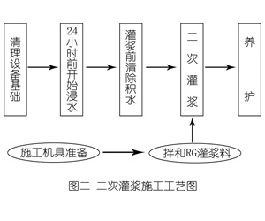 铜梁灌浆料施工工艺—文字完整版